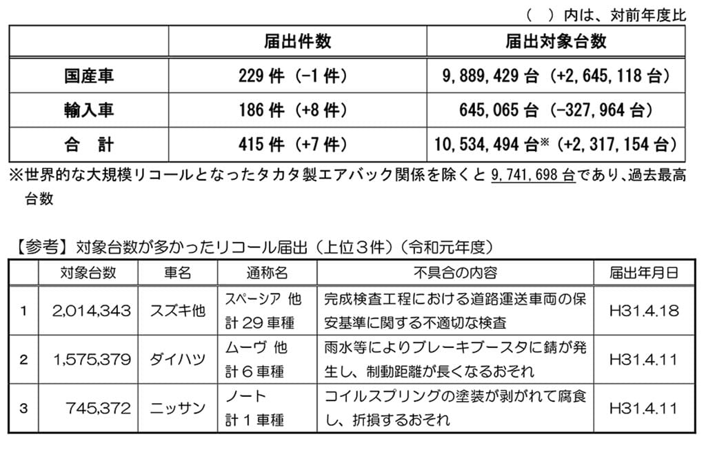 国内リコール台数が過去最高に Carsmeet Web 自動車情報サイト Le Volant Carsmeet Web ル ボラン カーズミート ウェブ