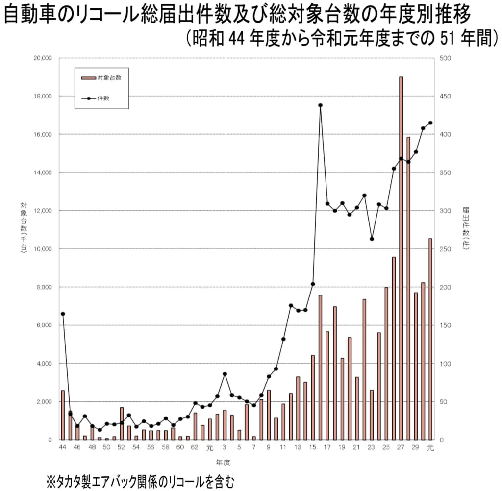 国内リコール台数が過去最高に Carsmeet Web 自動車情報サイト Le Volant Carsmeet Web ル ボラン カーズミート ウェブ