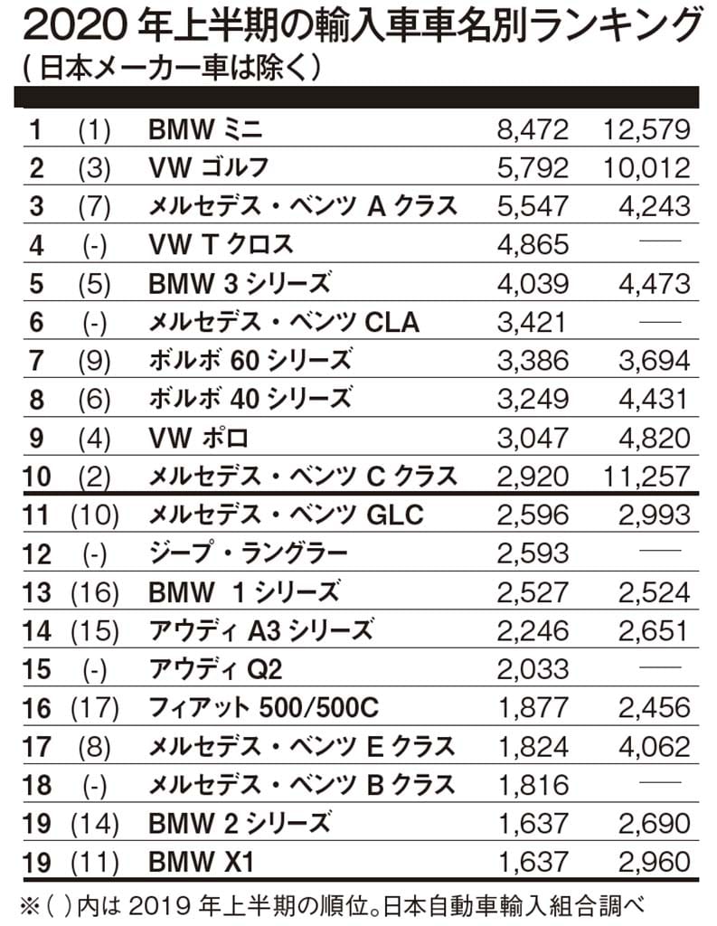 上半期の輸入車ランキング Tクロスがいきなり上位に Carsmeet Web 自動車情報サイト Le Volant Carsmeet Web ル ボラン カーズミート ウェブ